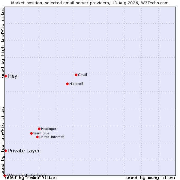 Market position of Private Layer vs. Hey vs. Webhost Python