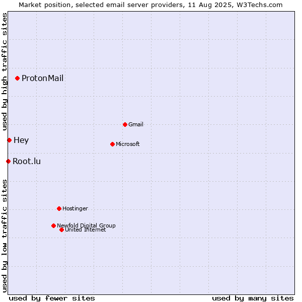 Market position of ProtonMail vs. Hey vs. Root.lu