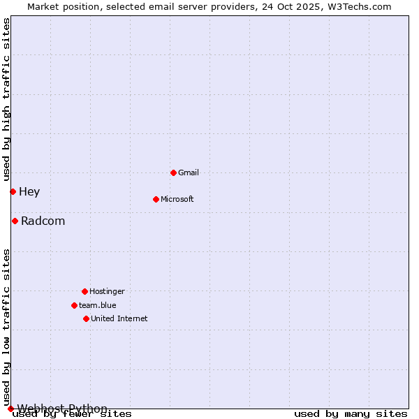 Market position of Radcom vs. Hey vs. Webhost Python