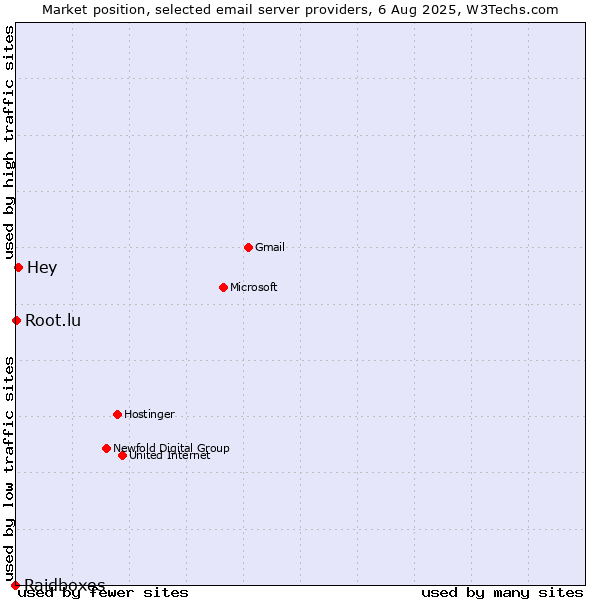 Market position of Hey vs. Root.lu vs. Raidboxes