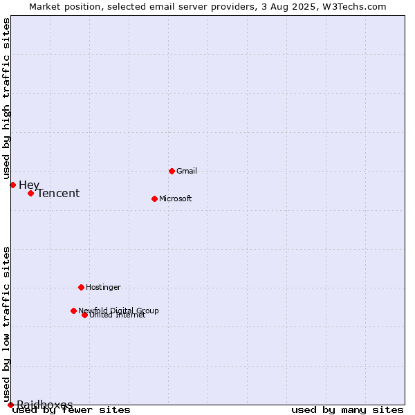 Market position of Tencent vs. Hey vs. Raidboxes