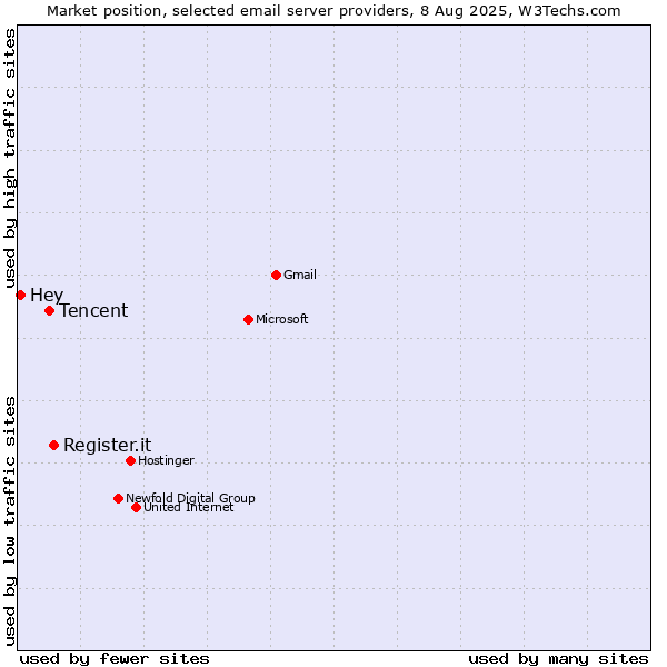 Market position of Register.it vs. Tencent vs. Hey