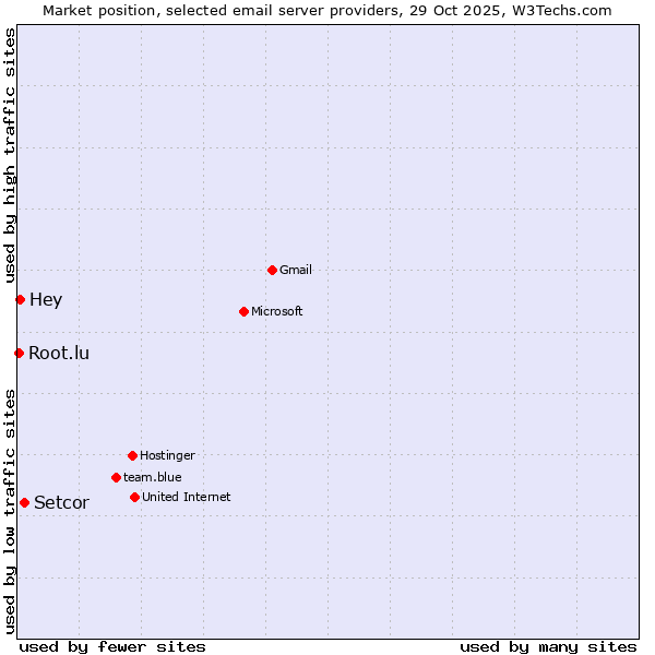 Market position of Setcor vs. Hey vs. Root.lu