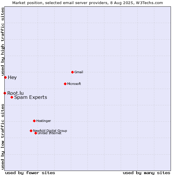 Market position of Spam Experts vs. Hey vs. Root.lu