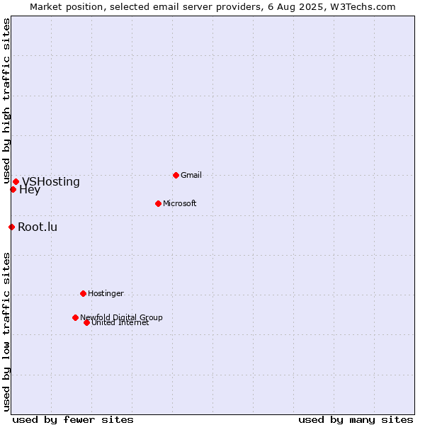 Market position of VSHosting vs. Hey vs. Root.lu