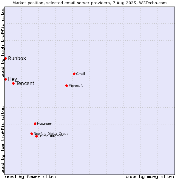 Market position of Tencent vs. Runbox vs. Hey