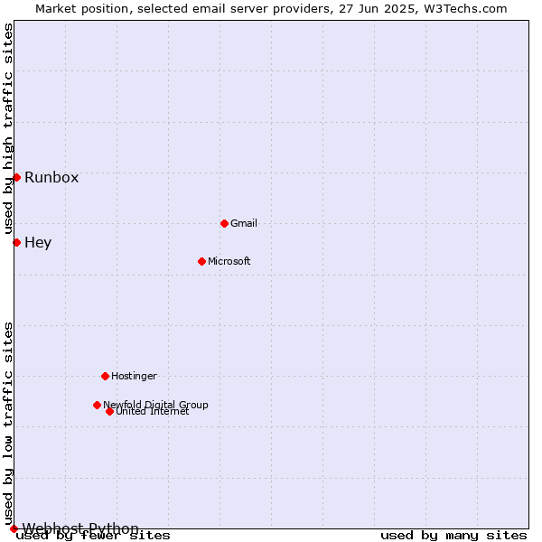 Market position of Runbox vs. Hey vs. Webhost Python