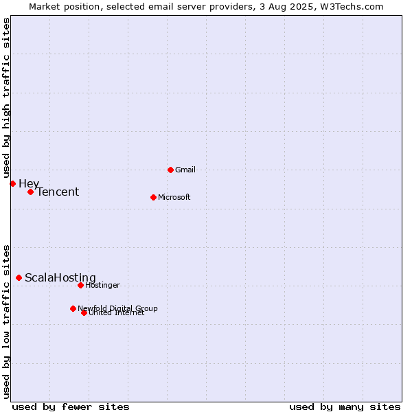 Market position of Tencent vs. ScalaHosting vs. Hey