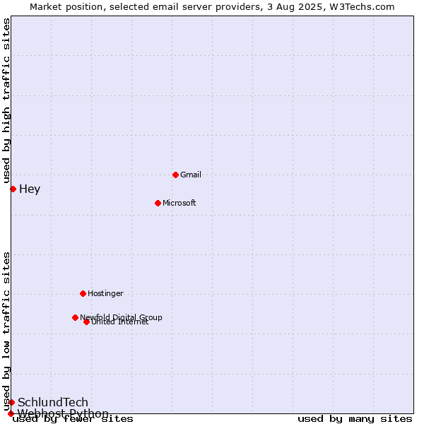 Market position of Hey vs. SchlundTech vs. Webhost Python