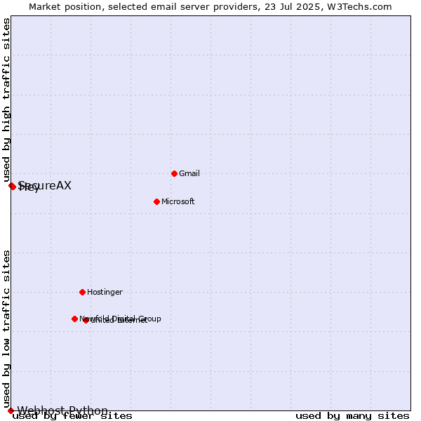 Market position of Hey vs. SecureAX vs. Webhost Python