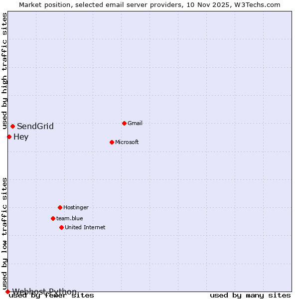 Market position of SendGrid vs. Hey vs. Webhost Python