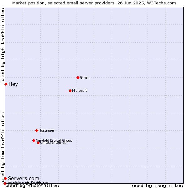 Market position of Hey vs. Servers.com vs. Webhost Python