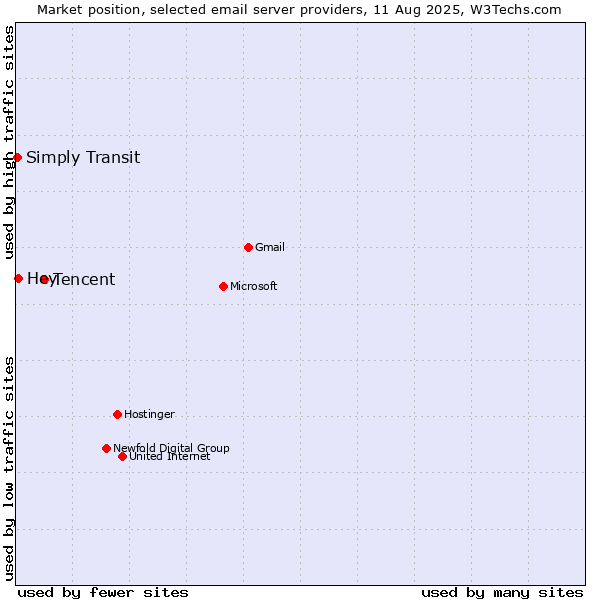 Market position of Tencent vs. Hey vs. Simply Transit