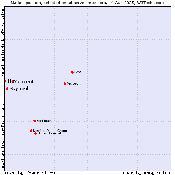 Market position of Tencent vs. Skymail vs. Hey