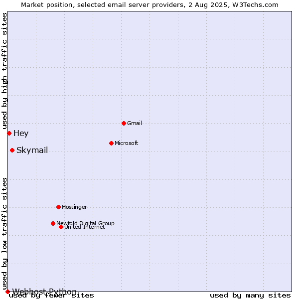 Market position of Skymail vs. Hey vs. Webhost Python