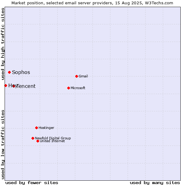 Market position of Tencent vs. Sophos vs. Hey