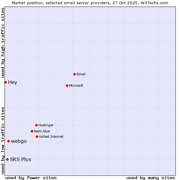 Market position of webgo vs. SRS Plus vs. Hey