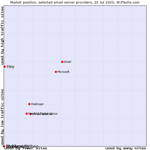 Market position of Hey vs. Stablepoint vs. Webhost Python