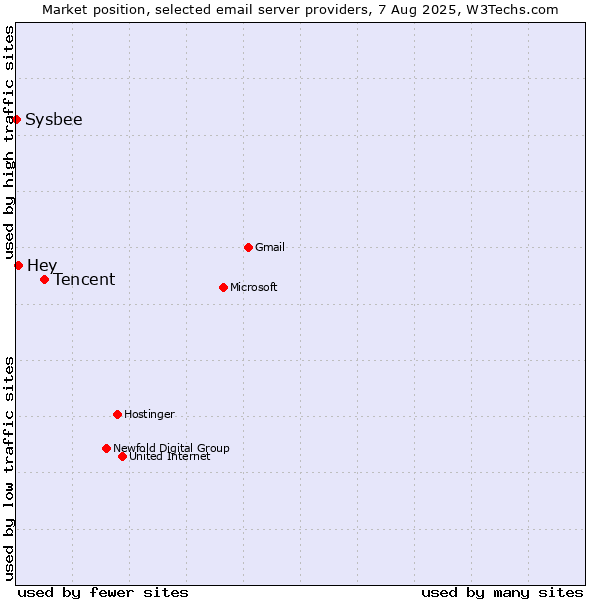 Market position of Tencent vs. Hey vs. Sysbee