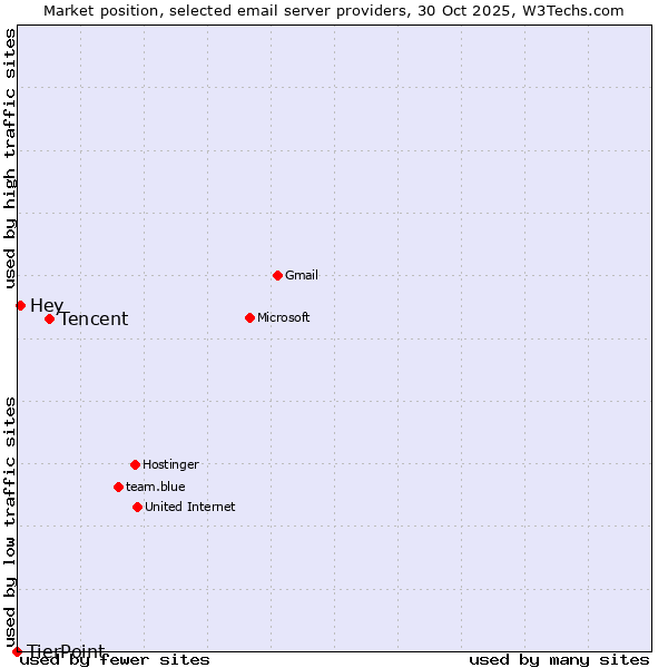 Market position of Tencent vs. Hey vs. TierPoint
