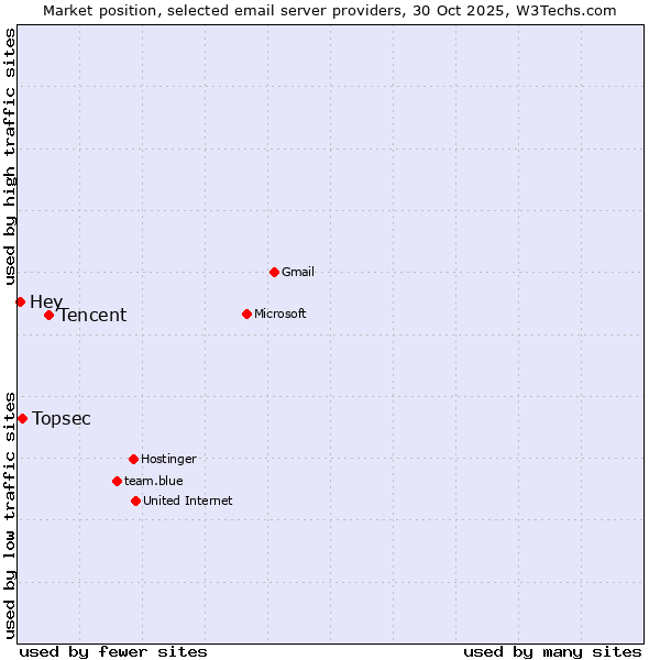 Market position of Tencent vs. Topsec vs. Hey