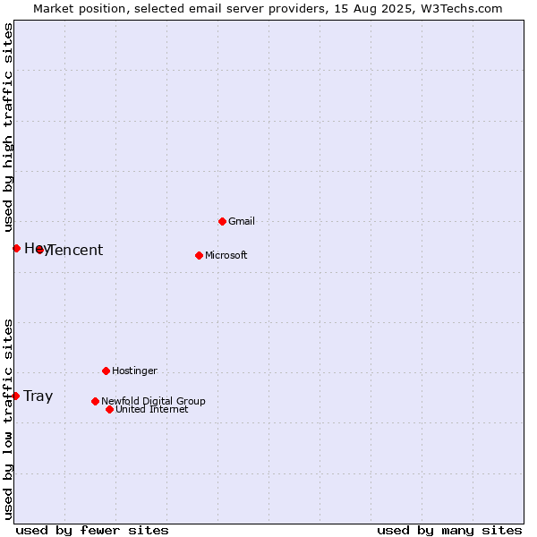 Market position of Tencent vs. Hey vs. Tray