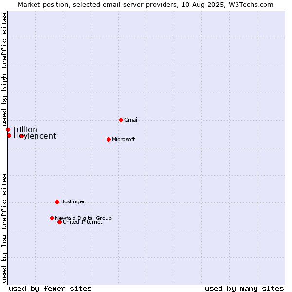 Market position of Tencent vs. Hey vs. Trillion