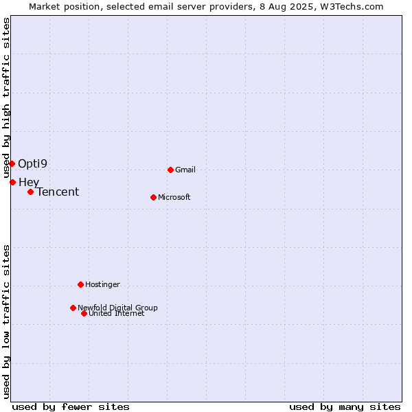 Market position of Tencent vs. Hey vs. Opti9