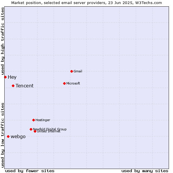 Market position of Tencent vs. webgo vs. Hey