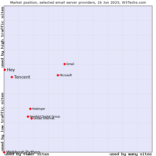 Market position of Tencent vs. Hey vs. Webhost Python