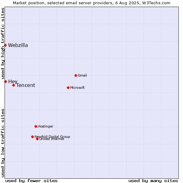 Market position of Tencent vs. Hey vs. Webzilla