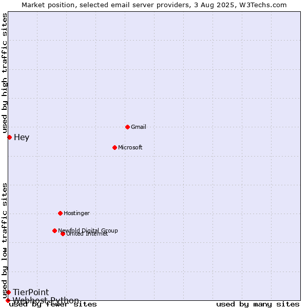 Market position of Hey vs. TierPoint vs. Webhost Python