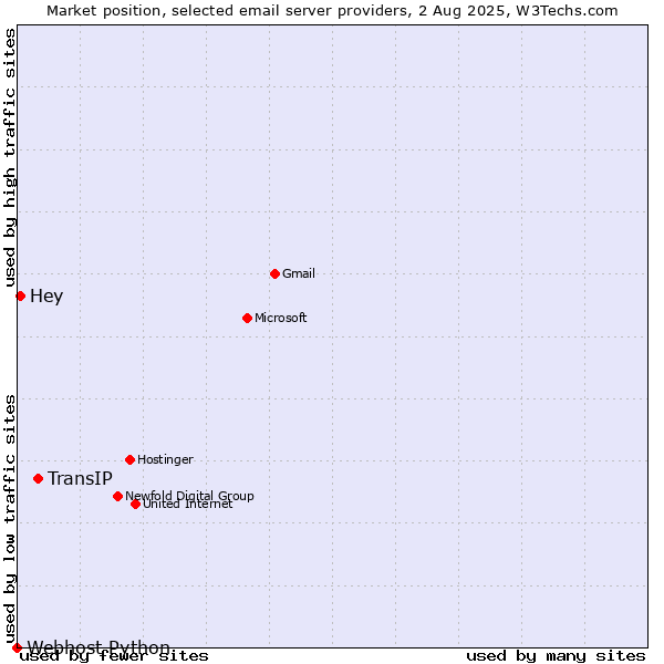 Market position of TransIP vs. Hey vs. Webhost Python