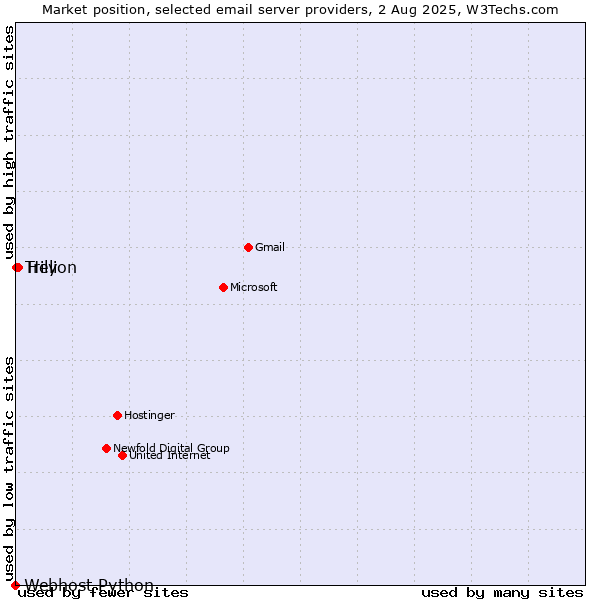 Market position of Hey vs. Trillion vs. Webhost Python
