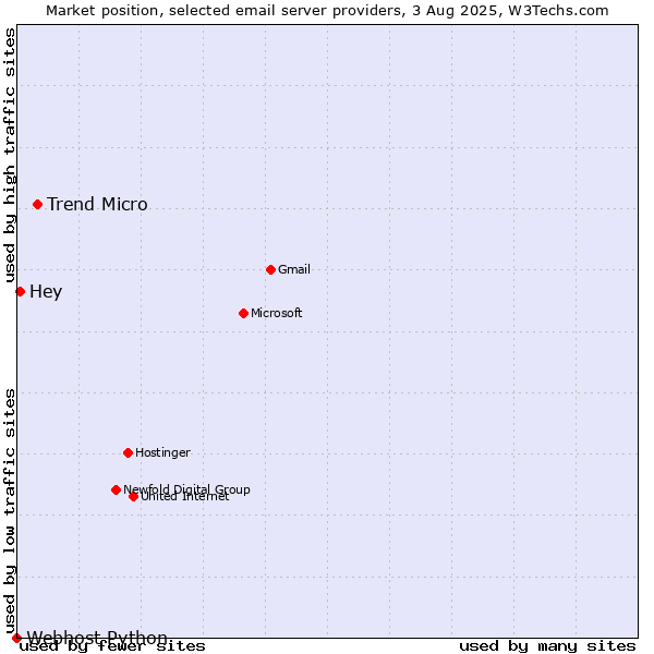 Market position of Trend Micro vs. Hey vs. Webhost Python