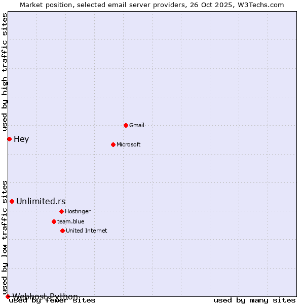 Market position of Unlimited.rs vs. Hey vs. Webhost Python