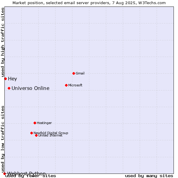 Market position of Universo Online vs. Hey vs. Webhost Python
