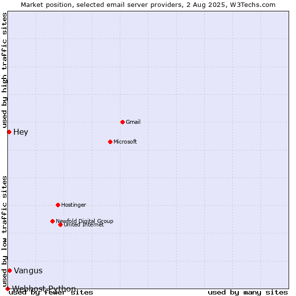 Market position of Vangus vs. Hey vs. Webhost Python