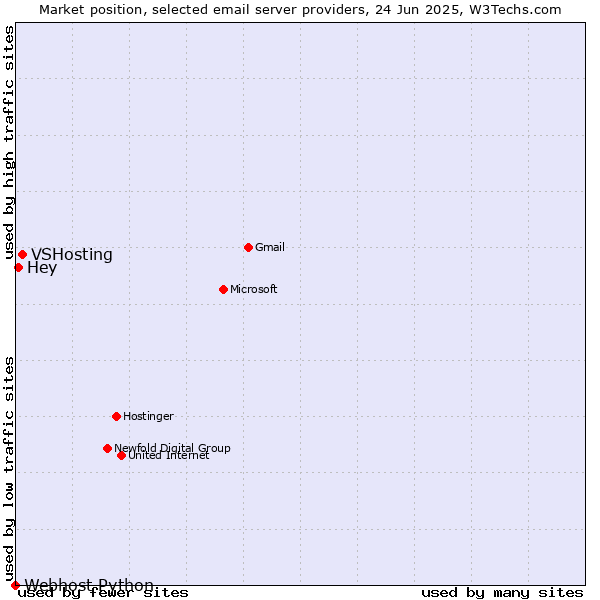 Market position of VSHosting vs. Hey vs. Webhost Python