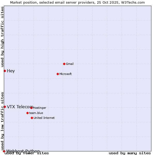 Market position of VTX Telecom vs. Hey vs. Webhost Python
