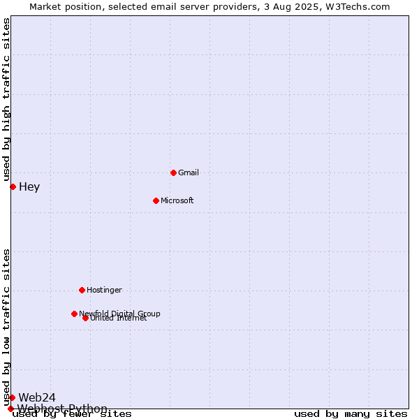Market position of Hey vs. Web24 vs. Webhost Python
