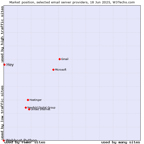 Market position of Hey vs. Webhost Python
