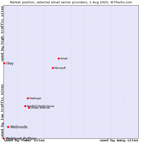 Market position of Webnode vs. Hey vs. Webhost Python