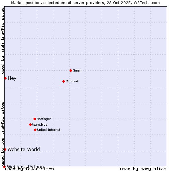 Market position of Hey vs. Website World vs. Webhost Python