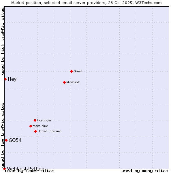 Market position of GO54 vs. Hey vs. Webhost Python