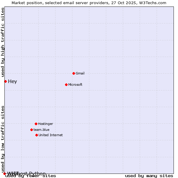 Market position of Hey vs. WIIT vs. Webhost Python