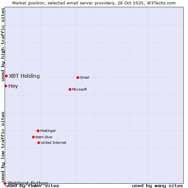 Market position of XBT Holding vs. Hey vs. Webhost Python