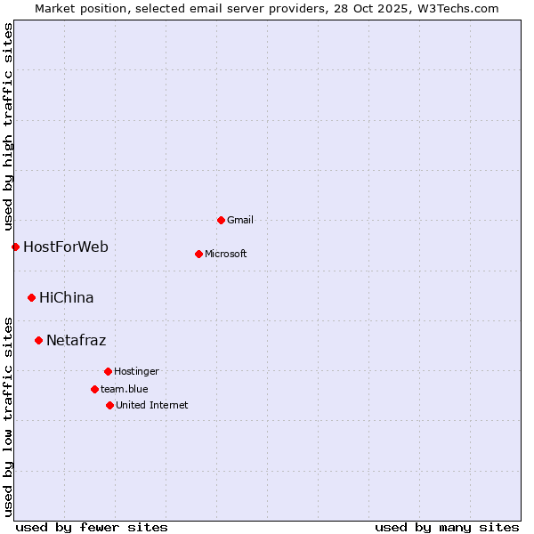 Market position of Netafraz vs. HiChina vs. HostForWeb