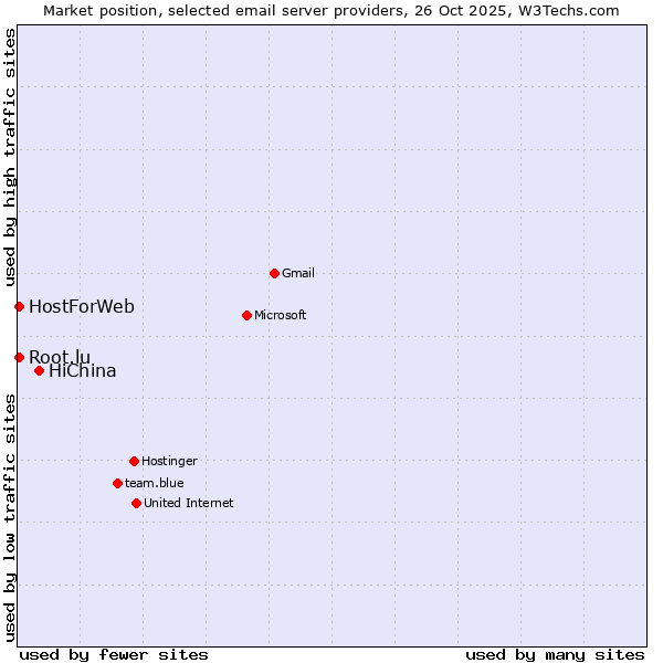 Market position of HiChina vs. HostForWeb vs. Root.lu
