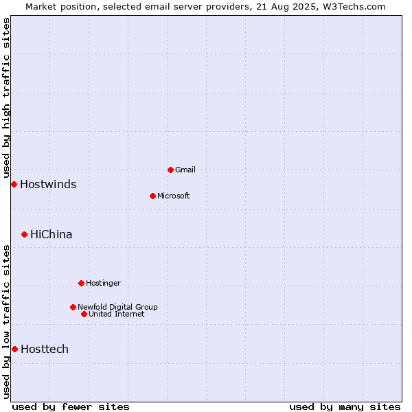 Market position of HiChina vs. Hosttech vs. Hostwinds